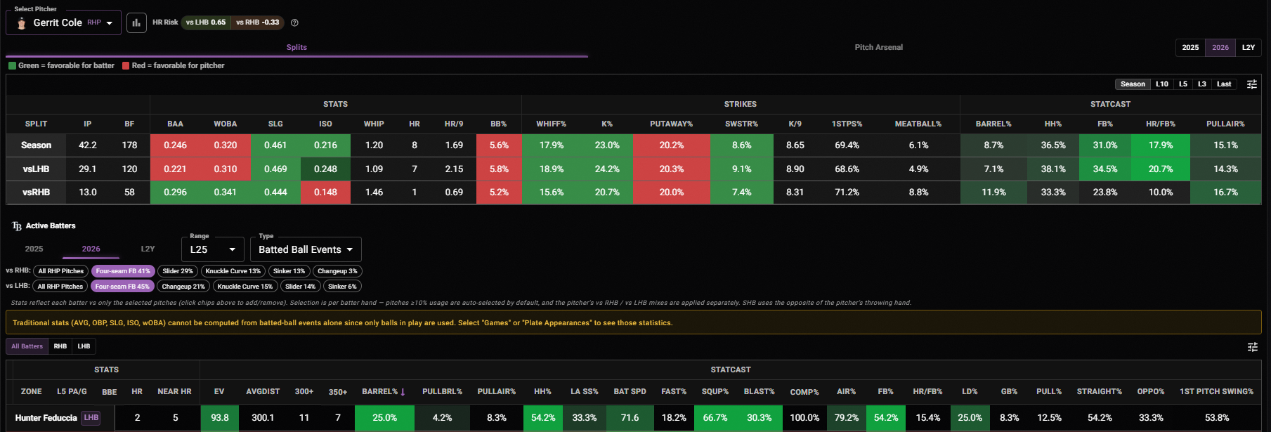 Hunter Feduccia vs Gerrit Cole matchup